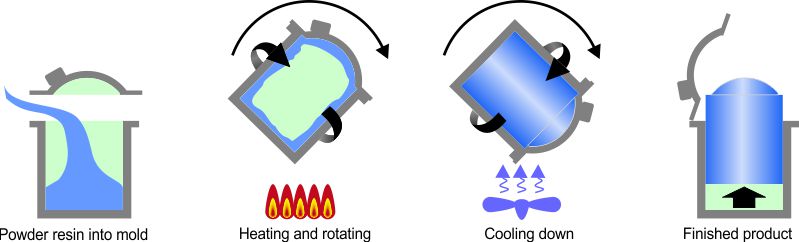 roto molding process